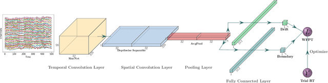 Figure 2 for Decision SincNet: Neurocognitive models of decision making that predict cognitive processes from neural signals