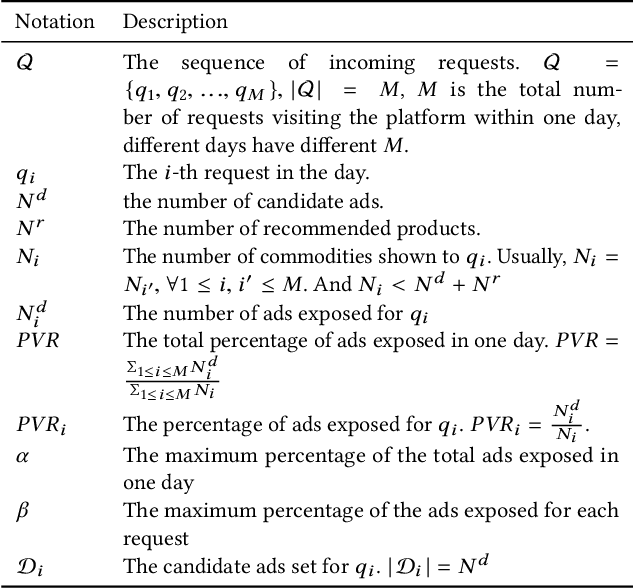 Figure 2 for Learning to Advertise with Adaptive Exposure via Constrained Two-Level Reinforcement Learning