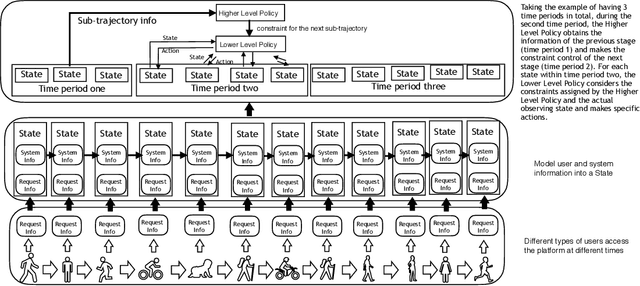 Figure 3 for Learning to Advertise with Adaptive Exposure via Constrained Two-Level Reinforcement Learning