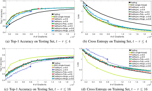 Figure 2 for Asynchronous Federated Optimization