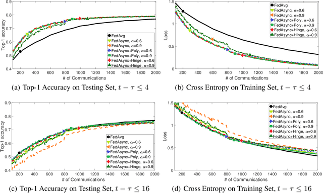 Figure 3 for Asynchronous Federated Optimization