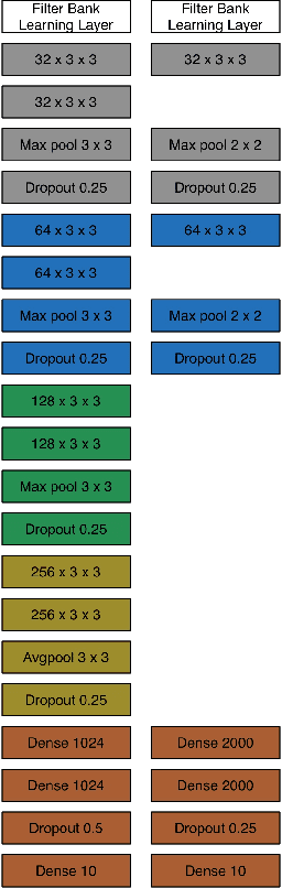 Figure 3 for Learning Filter Banks Using Deep Learning For Acoustic Signals