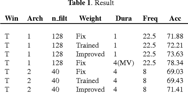 Figure 2 for Learning Filter Banks Using Deep Learning For Acoustic Signals