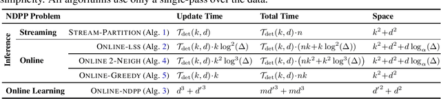 Figure 1 for Online MAP Inference and Learning for Nonsymmetric Determinantal Point Processes