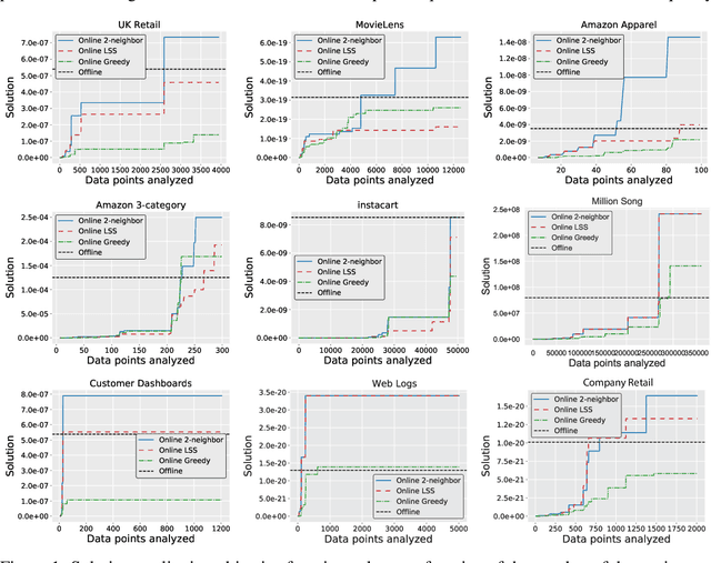 Figure 2 for Online MAP Inference and Learning for Nonsymmetric Determinantal Point Processes