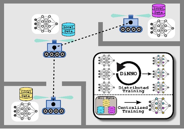 Figure 1 for DiNNO: Distributed Neural Network Optimization for Multi-Robot Collaborative Learning