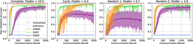 Figure 2 for DiNNO: Distributed Neural Network Optimization for Multi-Robot Collaborative Learning
