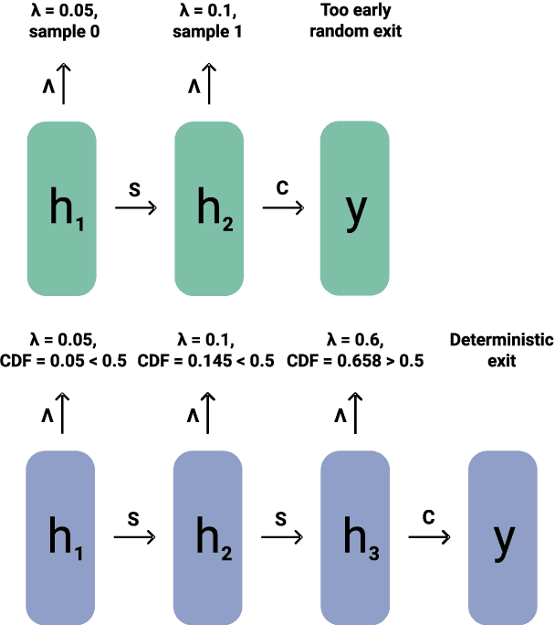 Figure 1 for PALBERT: Teaching ALBERT to Ponder