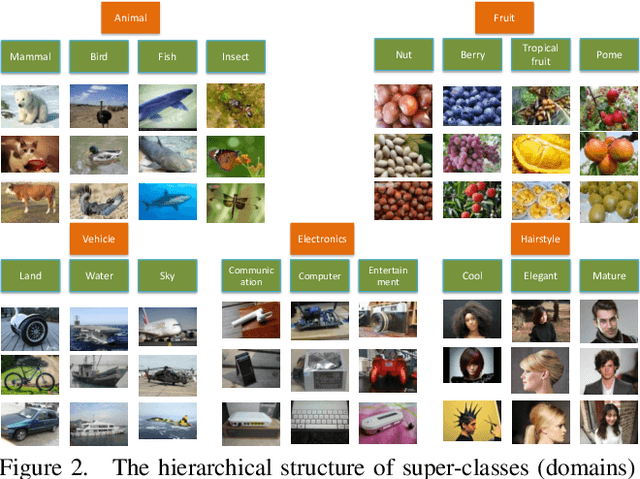 Figure 3 for A Large-scale Attribute Dataset for Zero-shot Learning