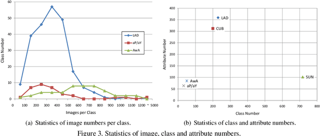 Figure 4 for A Large-scale Attribute Dataset for Zero-shot Learning