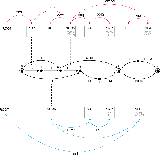 Figure 1 for What's Wrong with Hebrew NLP? And How to Make it Right