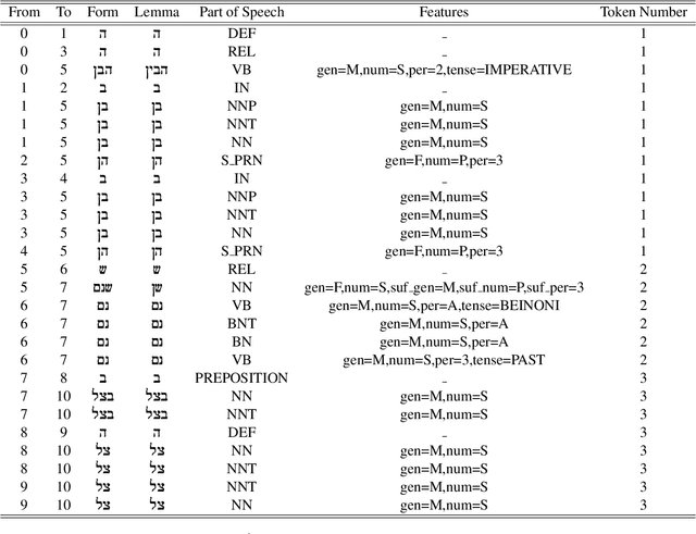 Figure 4 for What's Wrong with Hebrew NLP? And How to Make it Right