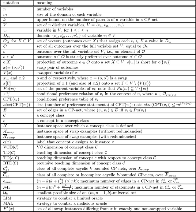 Figure 1 for The Complexity of Learning Acyclic Conditional Preference Networks