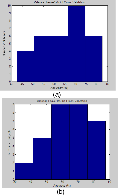 Figure 2 for Personalization Effect on Emotion Recognition from Physiological Data: An Investigation of Performance on Different Setups and Classifiers