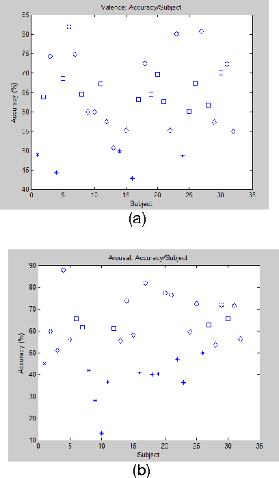 Figure 3 for Personalization Effect on Emotion Recognition from Physiological Data: An Investigation of Performance on Different Setups and Classifiers