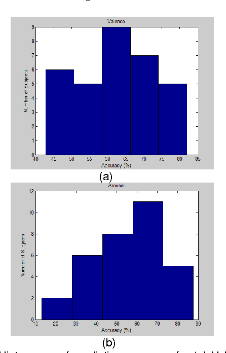 Figure 4 for Personalization Effect on Emotion Recognition from Physiological Data: An Investigation of Performance on Different Setups and Classifiers