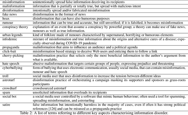 Figure 4 for Surveying the Research on Fake News in Social Media: a Tale of Networks and Language