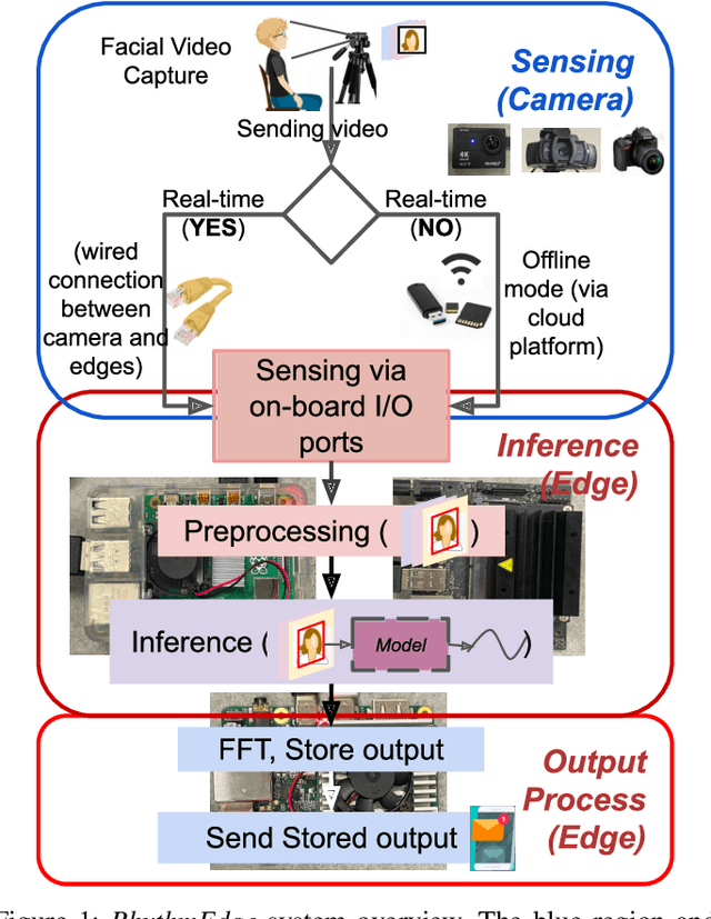 Figure 1 for Demo: RhythmEdge: Enabling Contactless Heart Rate Estimation on the Edge