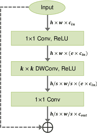 Figure 3 for Neural Architecture Adaptation for Object Detection by Searching Channel Dimensions and Mapping Pre-trained Parameters