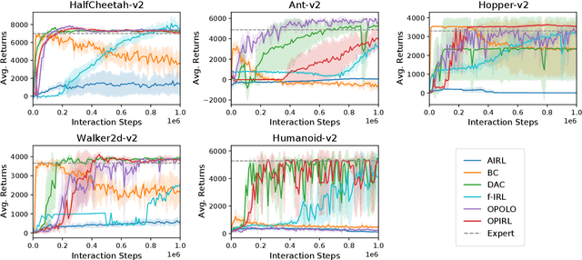Figure 3 for OPIRL: Sample Efficient Off-Policy Inverse Reinforcement Learning via Distribution Matching