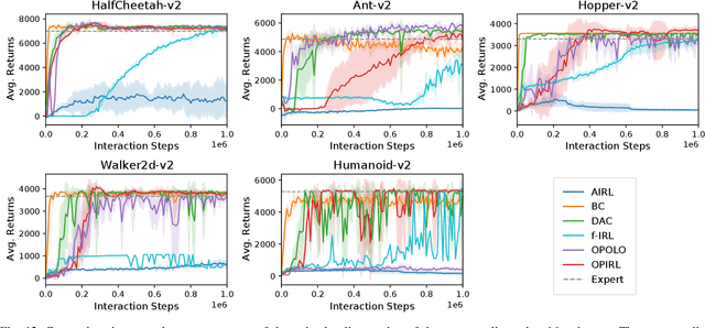 Figure 4 for OPIRL: Sample Efficient Off-Policy Inverse Reinforcement Learning via Distribution Matching