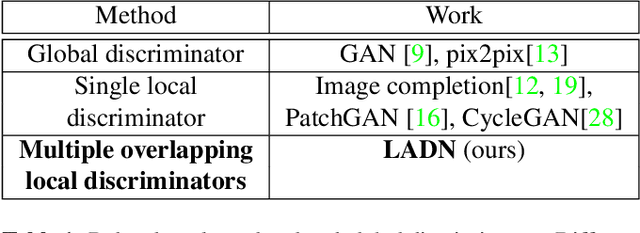 Figure 2 for LADN: Local Adversarial Disentangling Network for Facial Makeup and De-Makeup