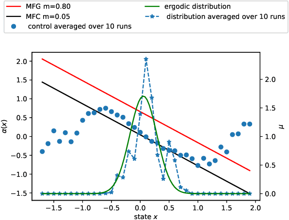 Figure 4 for Unified Reinforcement Q-Learning for Mean Field Game and Control Problems