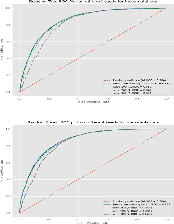 Figure 4 for Classification algorithms applied to structure formation simulations