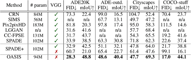 Figure 2 for You Only Need Adversarial Supervision for Semantic Image Synthesis