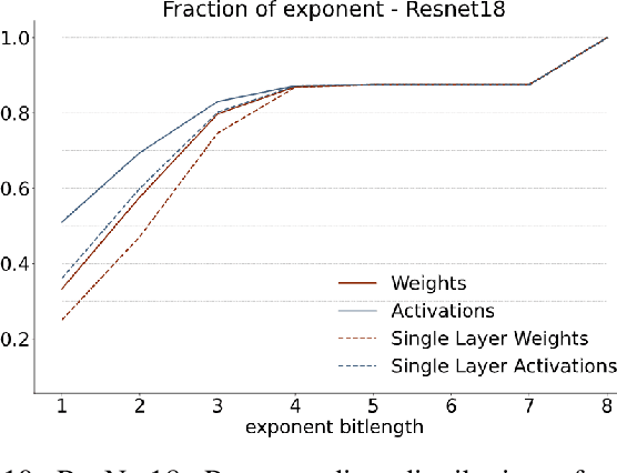 Figure 2 for Schrödinger's FP: Dynamic Adaptation of Floating-Point Containers for Deep Learning Training