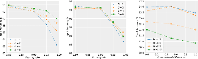 Figure 4 for Network compression and faster inference using spatial basis filters