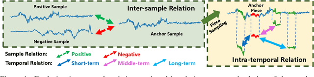 Figure 1 for Self-Supervised Time Series Representation Learning by Inter-Intra Relational Reasoning