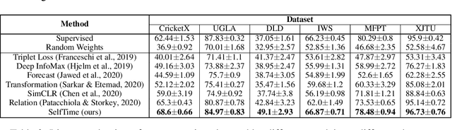 Figure 4 for Self-Supervised Time Series Representation Learning by Inter-Intra Relational Reasoning