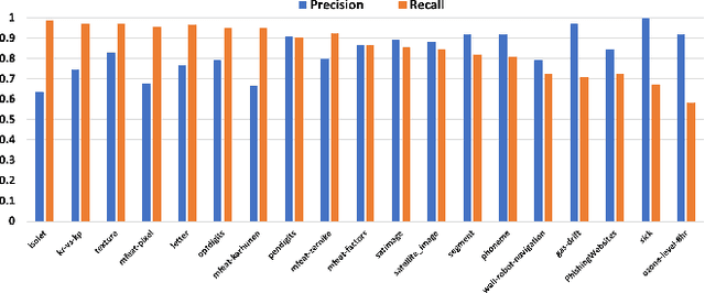 Figure 4 for Data Quality Toolkit: Automatic assessment of data quality and remediation for machine learning datasets