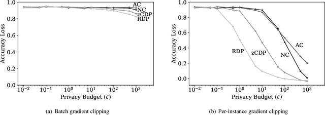 Figure 2 for When Relaxations Go Bad: "Differentially-Private" Machine Learning