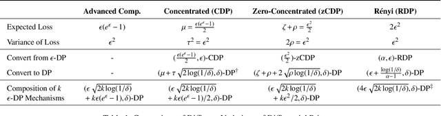 Figure 1 for When Relaxations Go Bad: "Differentially-Private" Machine Learning