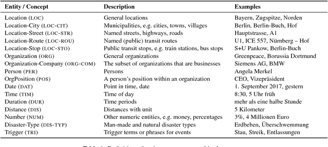 Figure 1 for A German Corpus for Fine-Grained Named Entity Recognition and Relation Extraction of Traffic and Industry Events