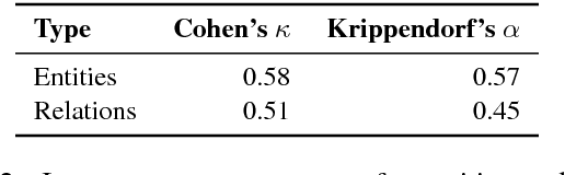 Figure 3 for A German Corpus for Fine-Grained Named Entity Recognition and Relation Extraction of Traffic and Industry Events