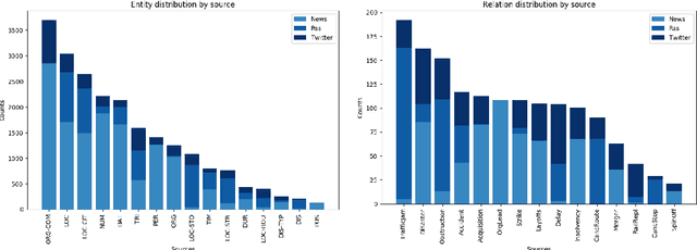 Figure 4 for A German Corpus for Fine-Grained Named Entity Recognition and Relation Extraction of Traffic and Industry Events