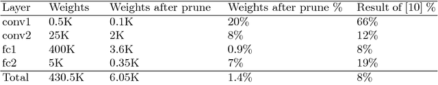 Figure 3 for A Systematic DNN Weight Pruning Framework using Alternating Direction Method of Multipliers