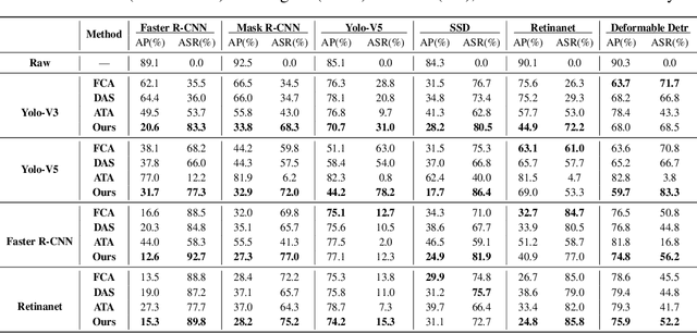Figure 2 for Transferable Physical Attack against Object Detection with Separable Attention
