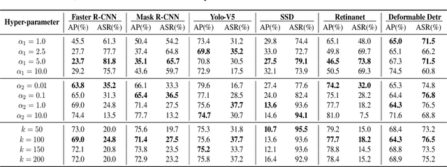 Figure 4 for Transferable Physical Attack against Object Detection with Separable Attention