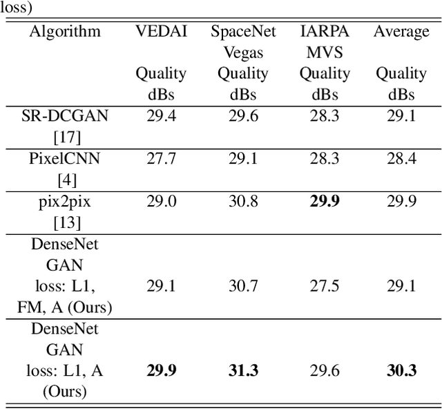 Figure 4 for Super-Resolution for Overhead Imagery Using DenseNets and Adversarial Learning