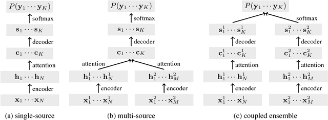Figure 1 for Leveraging translations for speech transcription in low-resource settings