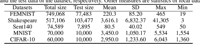 Figure 3 for An Empirical Study of Personalized Federated Learning