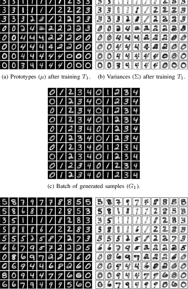 Figure 2 for Overcoming Catastrophic Forgetting with Gaussian Mixture Replay