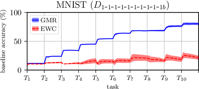 Figure 4 for Overcoming Catastrophic Forgetting with Gaussian Mixture Replay
