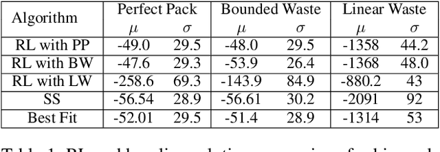 Figure 2 for ORL: Reinforcement Learning Benchmarks for Online Stochastic Optimization Problems