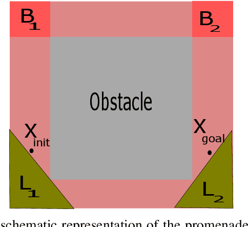 Figure 3 for Mathematical Properties of Generalized Shape Expansion-Based Motion Planning Algorithms