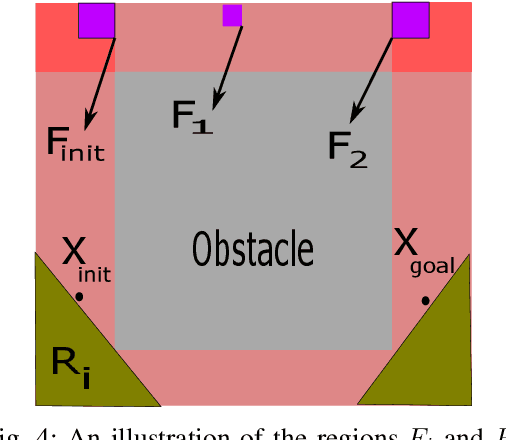 Figure 4 for Mathematical Properties of Generalized Shape Expansion-Based Motion Planning Algorithms